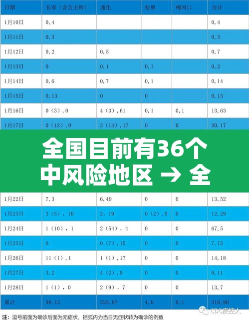 全国目前有36个中风险地区 → 全国现有66个中风险1个高风险地区