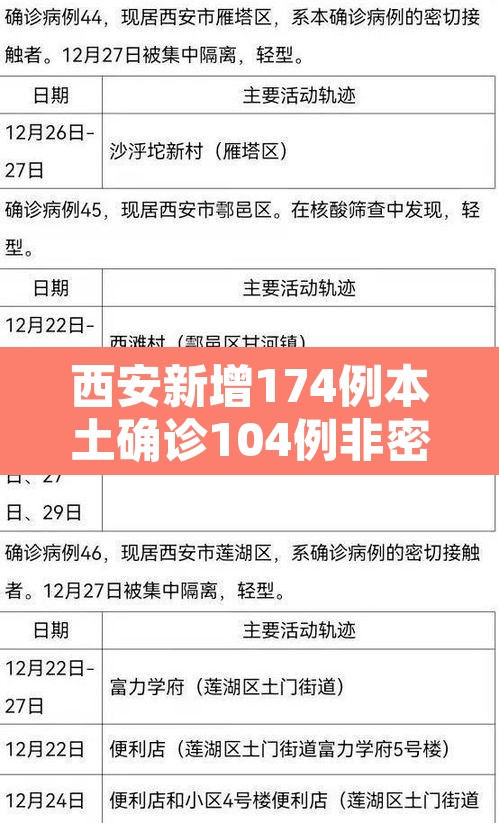 西安新增174例本土确诊104例非密接›西安 新增 确诊