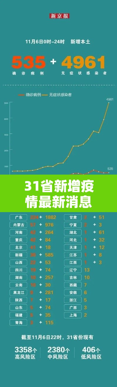 31省新增疫情最新消息›31省市新增疫情最新数据