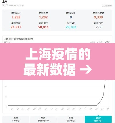 上海疫情的最新数据 → 上海疫情最新情况新增人数 上海疫情的最新数据 → 上海疫情最新情况新增人数