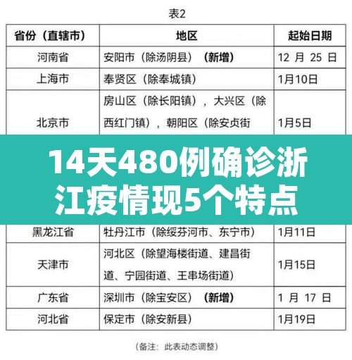 14天480例确诊浙江疫情现5个特点 → 浙江的疫情状况