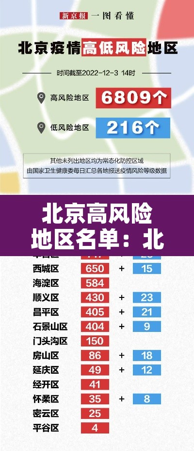 北京高风险地区名单：北京高风险区有哪些地方