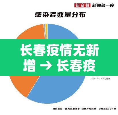 长春疫情无新增 → 长春疫情最新消息长春无症状