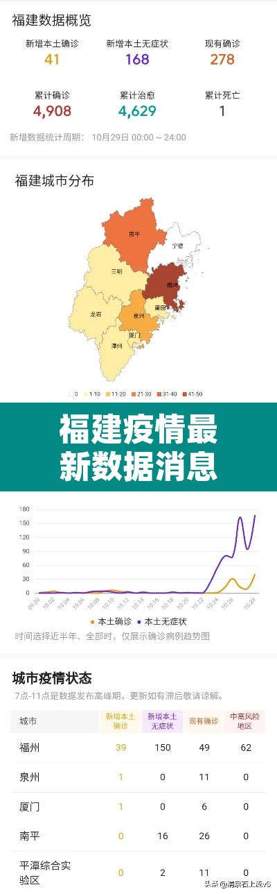 福建疫情最新数据消息 → 福建疫情最新公布数据