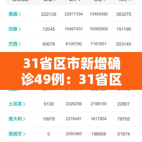 31省区市新增确诊49例：31省区市新增确诊124例