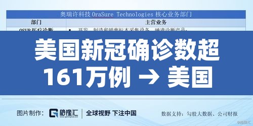 美国新冠确诊数超161万例 → 美国新冠确诊超318万例