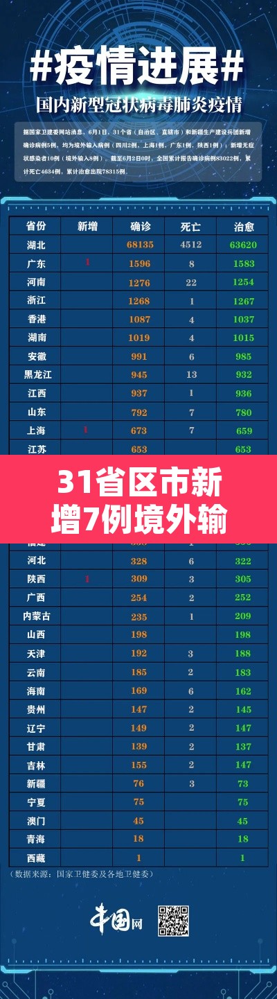 31省区市新增7例境外输入病例—（31省区市新增12例境外输入病例）