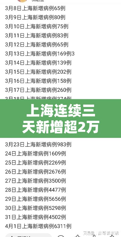 上海连续三天新增超2万 → 上海连续三天新增超2万病例 上海连续三天新增超2万 → 上海连续三天新增超2万病例