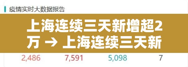 上海连续三天新增超2万 → 上海连续三天新增超2万病例