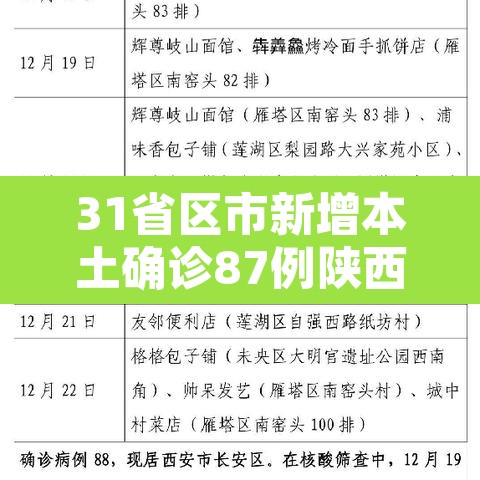 31省区市新增本土确诊87例陕西78例—（陕西新增1本土病例在哪个城市）