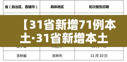 【31省新增71例本土·31省新增本土5例7】