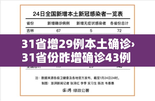 31省增29例本土确诊›31省份昨增确诊43例 本土28例