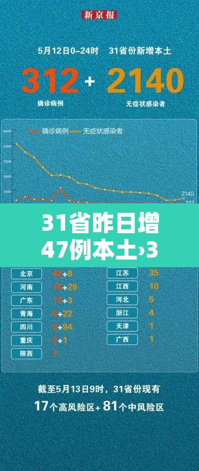 31省昨日增47例本土›31省昨增31例本土确诊