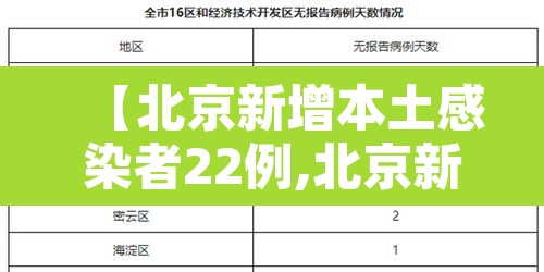 【北京新增本土感染者22例,北京新增本土确诊1例】