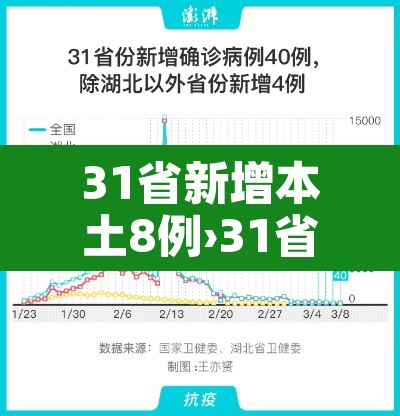 31省新增本土8例›31省新增本土31例