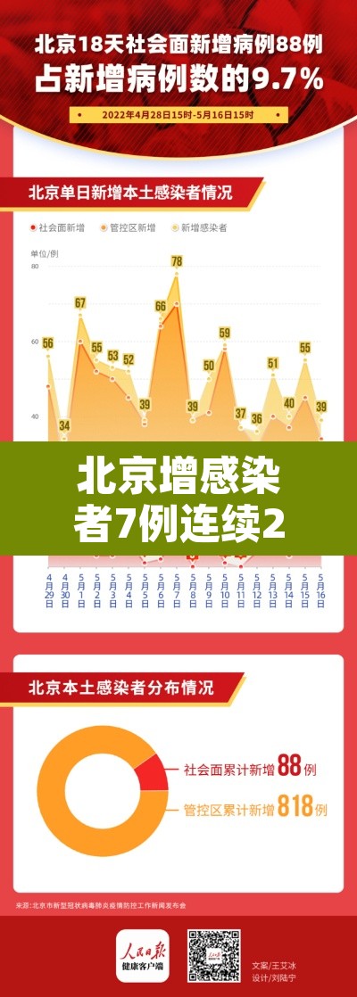 北京增感染者7例连续2天社会面为0›北京上千人感染可能性不大6