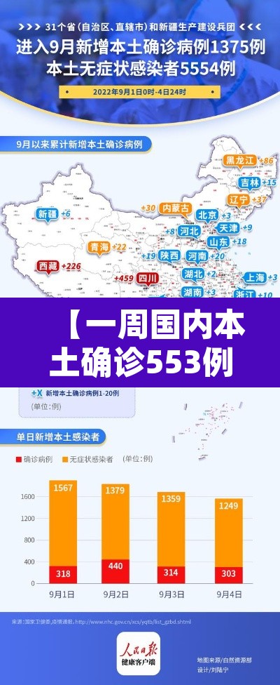 【一周国内本土确诊553例涉36地·国内一地新增61例本土病例】