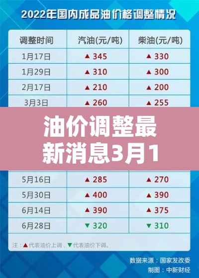油价调整最新消息3月17日:油价调整最新消息3月17日是真的吗 油价调整最新消息3月17日:油价调整最新消息3月17日是真的吗