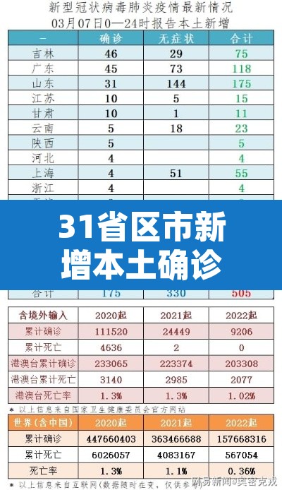 31省区市新增本土确诊104例 → 31省区市新增确诊21例 含本土9例