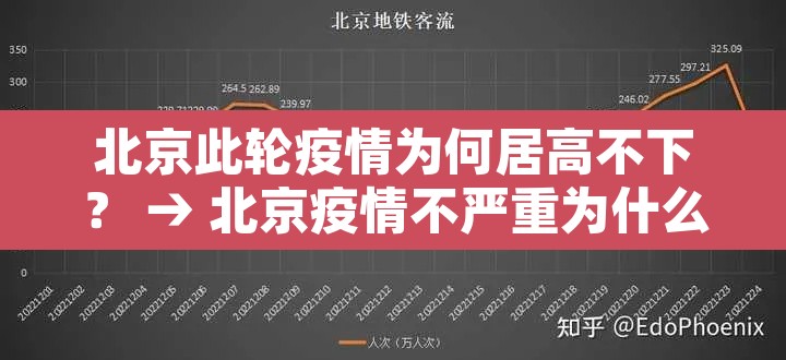 北京此轮疫情为何居高不下？ → 北京疫情不严重为什么管控这么严