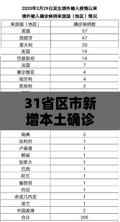 31省区市新增本土确诊9例—（31省区市新增本土确诊病例3例）