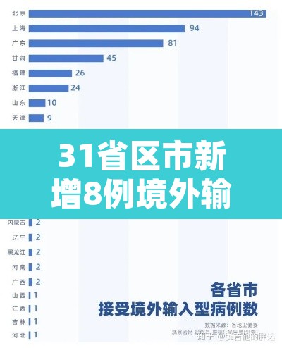 31省区市新增8例境外输入 → 31省新增8例均为境外输入