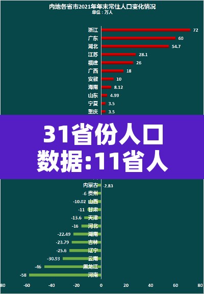 31省份人口数据:11省人口正增长—（31省人口排行榜出炉）