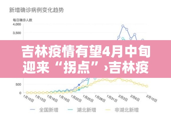吉林疫情有望4月中旬迎来“拐点”›吉林疫情时间线