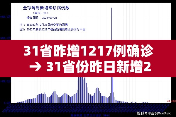 31省昨增1217例确诊 → 31省份昨日新增20例确诊
