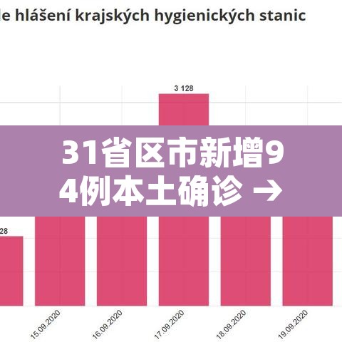 31省区市新增94例本土确诊 → 31省区市新增本土确诊90例