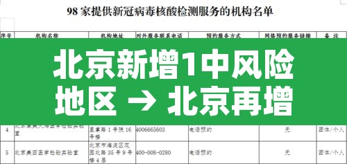北京新增1中风险地区 → 北京再增5地中风险地区