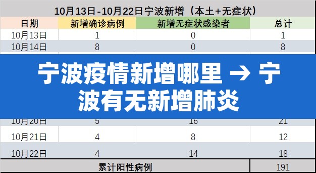 宁波疫情新增哪里 → 宁波有无新增肺炎
