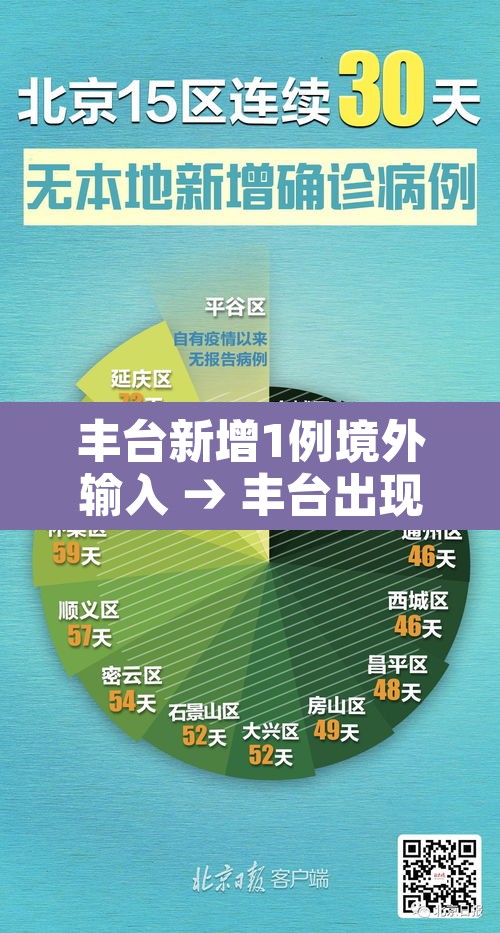 丰台新增1例境外输入 → 丰台出现一例新型肺炎