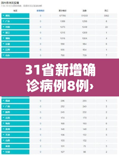 31省新增确诊病例8例›31省新增确诊情况