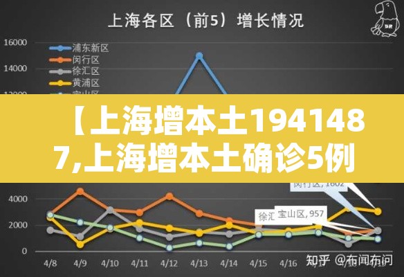 【上海增本土1941487,上海增本土确诊5例无症状52例】