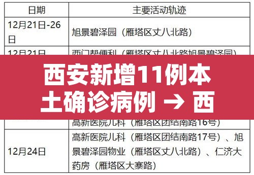 西安新增11例本土确诊病例 → 西安新增本土确诊3例