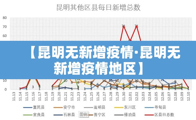 【昆明无新增疫情·昆明无新增疫情地区】
