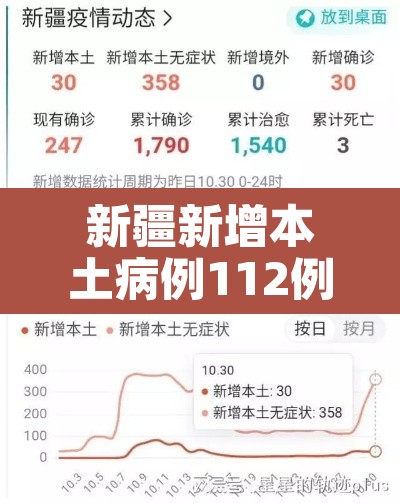 新疆新增本土病例112例：新疆新增本土22例