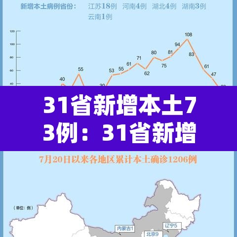 31省新增本土73例：31省新增本土61例p
