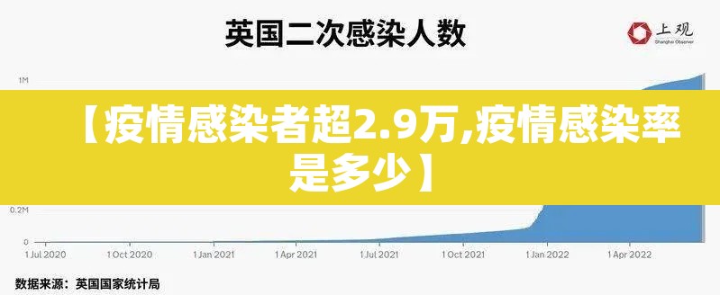【疫情感染者超2.9万,疫情感染率是多少】 【疫情感染者超2.9万,疫情感染率是多少】
