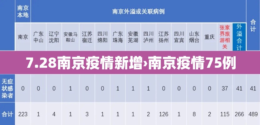 7.28南京疫情新增›南京疫情75例