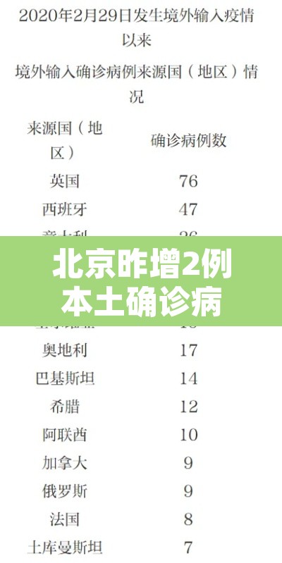 北京昨增2例本土确诊病例›北京昨日新增61例本土确诊