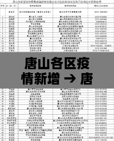 唐山各区疫情新增 → 唐山各县疫情最新消息
