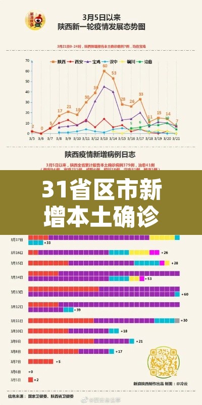 31省区市新增本土确诊55例陕西52例—（陕西新增本土病例是哪的）