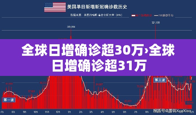 全球日增确诊超30万›全球日增确诊超31万