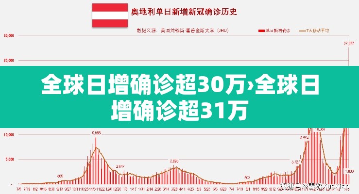 全球日增确诊超30万›全球日增确诊超31万 全球日增确诊超30万›全球日增确诊超31万