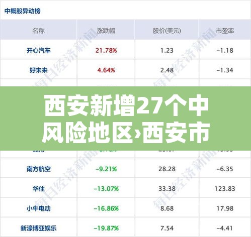 西安新增27个中风险地区›西安市疫情中风险地区 西安新增27个中风险地区›西安市疫情中风险地区