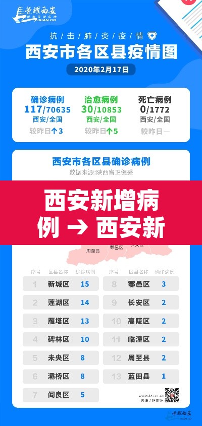 西安新增病例 → 西安新增确诊