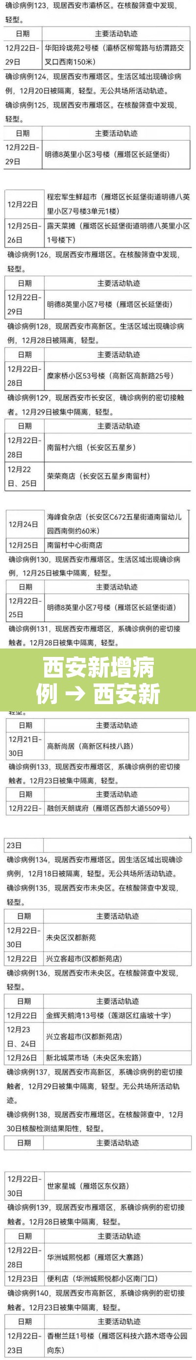 西安新增病例 → 西安新增确诊