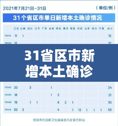 31省区市新增本土确诊55例：31省区市新增确诊15例含本土1例